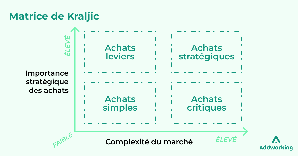 Matrice De Kraljic M thode Pour Optimiser Sa Strat gie Achats 